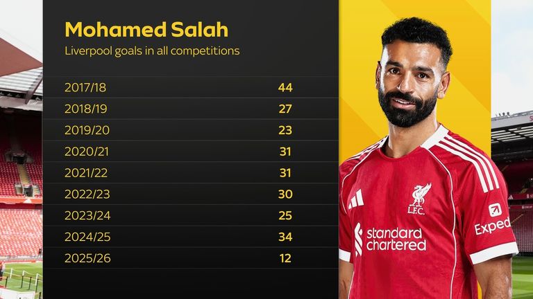 Salah's numbers through the years
