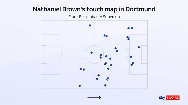 Nathaniel Brown's touch map for Bayern Munich against Borussia Dortmund