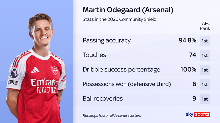 Martin Odegaard was Arsenal's best player in the Community Shield win over Man City