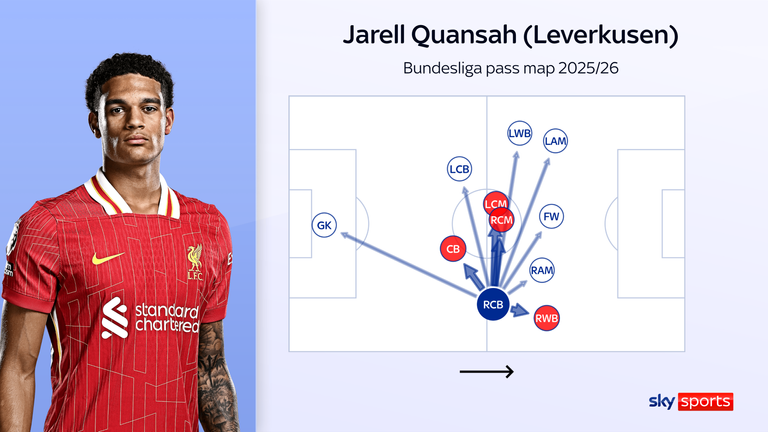 Jarell Quansah spent last season on the right of a back three