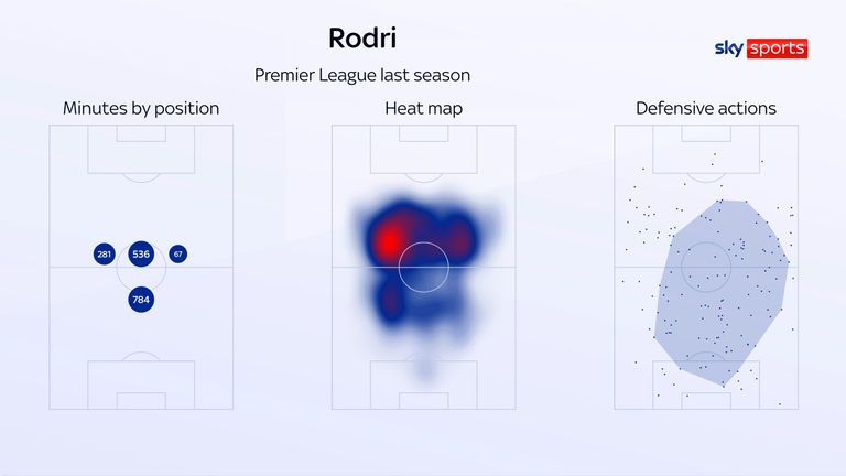 Rodri's positional performance in the Premier League last season