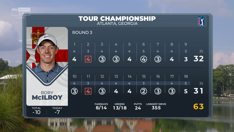 Rory McIlroy's nine birdies equalled his most in a round this season on the PGA Tour 