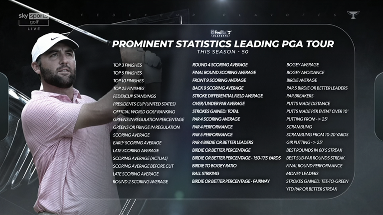 Scheffler dominated numerous metrics on the PGA Tour this season, enhancing his hopes of being crowned Player of the Year