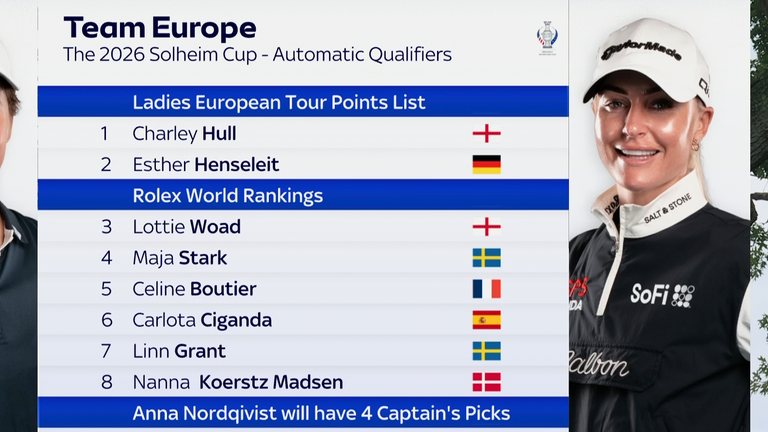 Team Europe's automatic Solheim Cup qualifiers