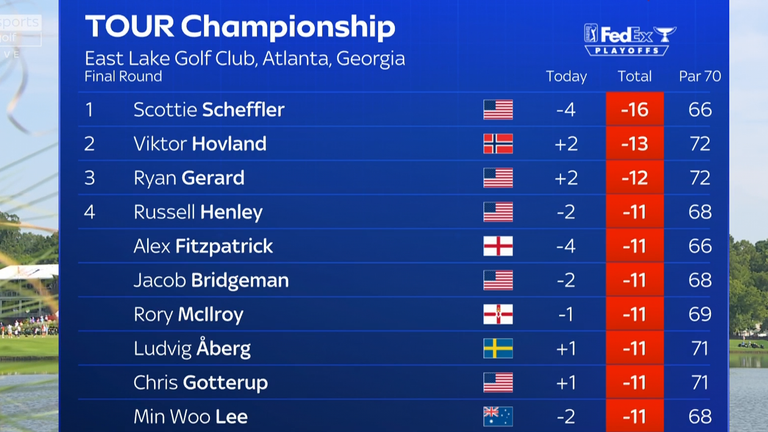Scheffler clinched his second FedExCup title after he secured a three-shot victory at the Tour Championship