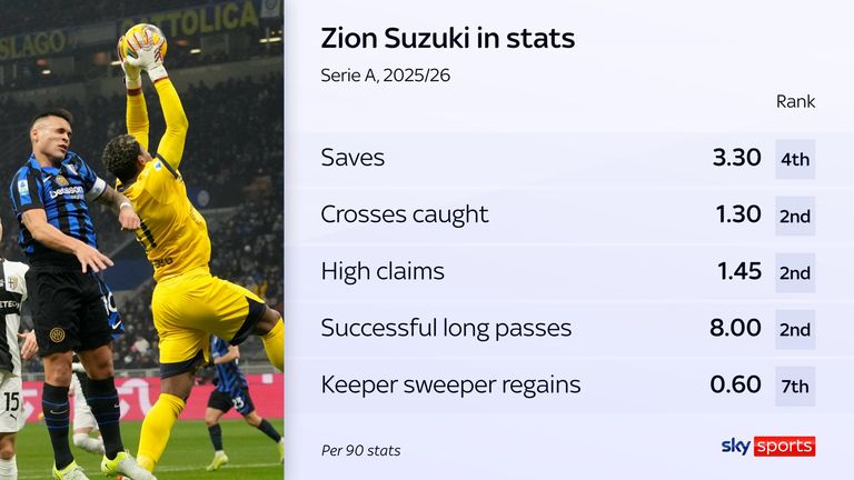 Suzuki's per-90 stats for Parma during the 2025/26 Serie A season