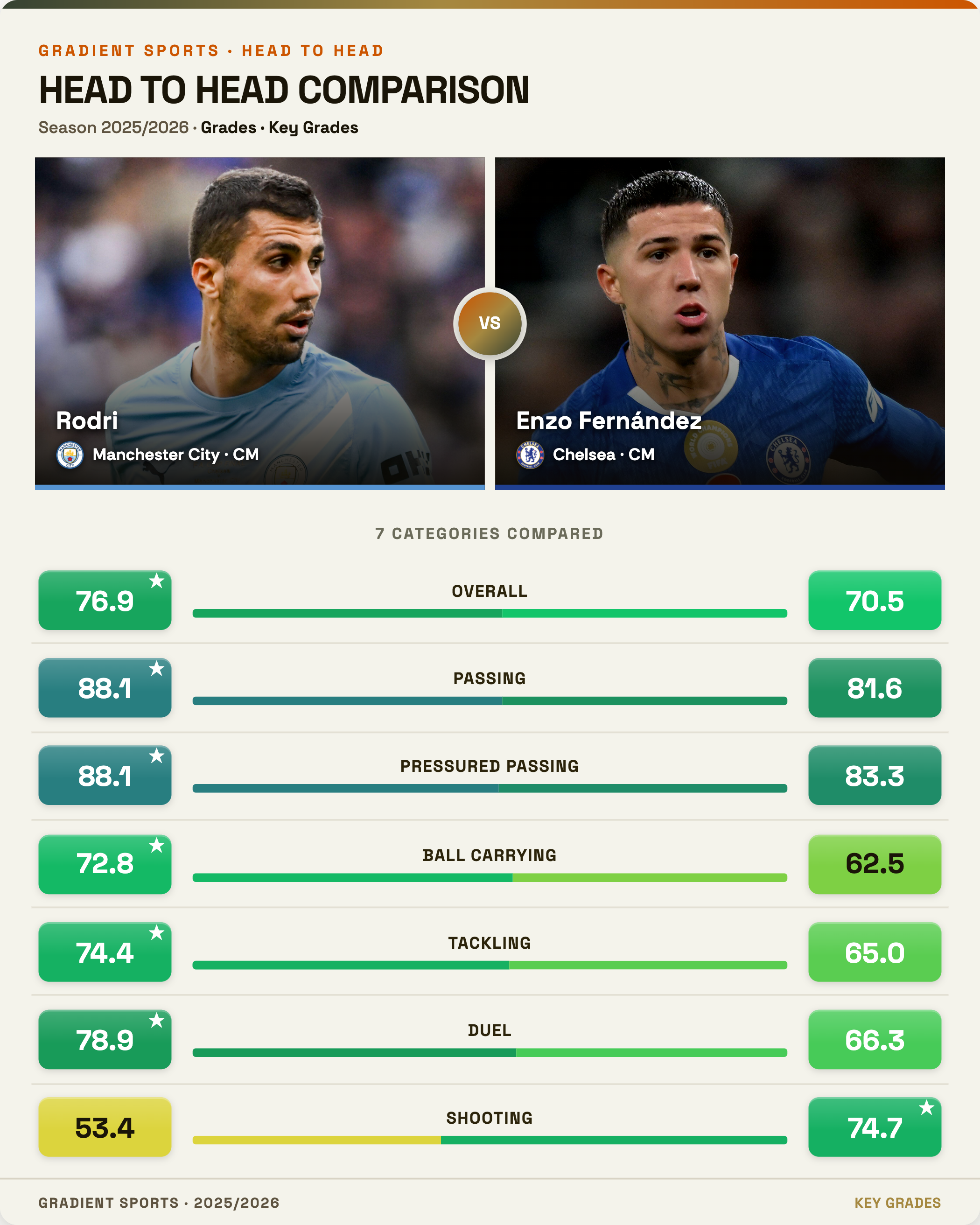 Enzo Fernandez Rodri comparison
