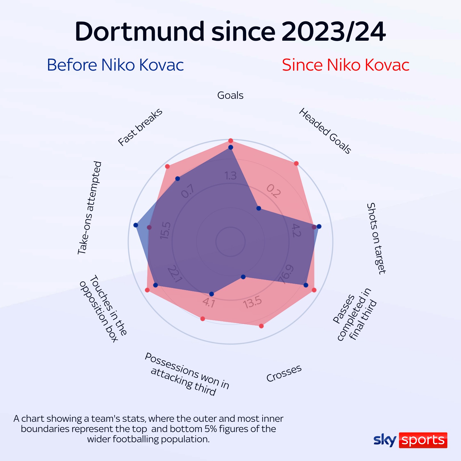Borussia Dortmund attacking radar before and after Niko Kovac
