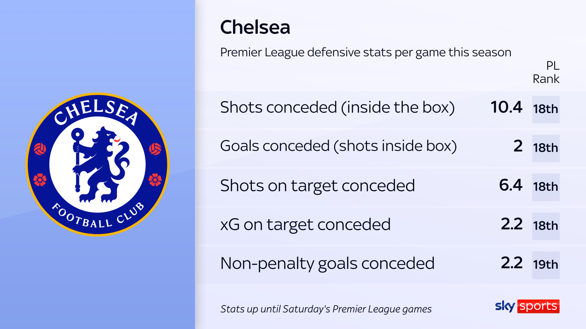 Chelsea have been struggling all season at the back