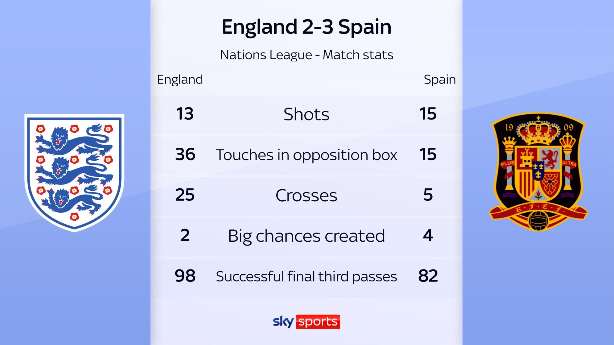 Spain's quality over England