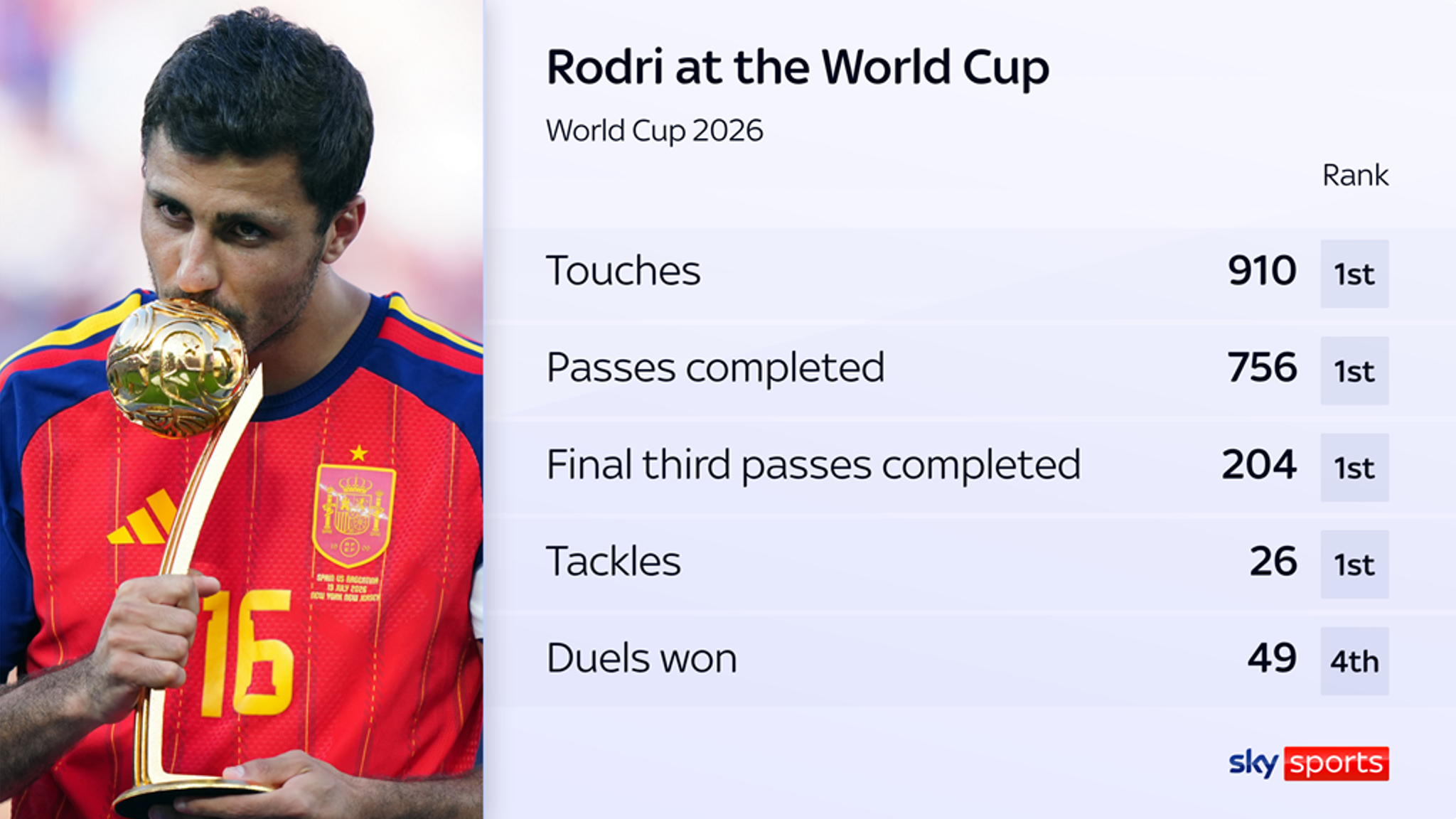 Rodri: World Cup captain