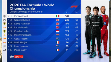 The F1 Drivers' Championship ahead of the Bahrain Grand Prix in Malaysia