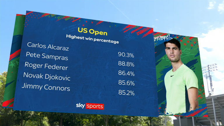 No player in US Open history has a higher win percentage than Alcaraz