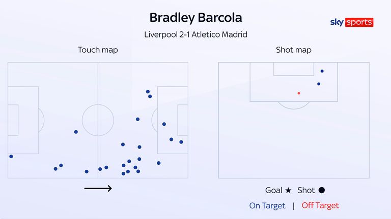 Barcola's touch map and shot map for Liverpool against Atletico Madrid