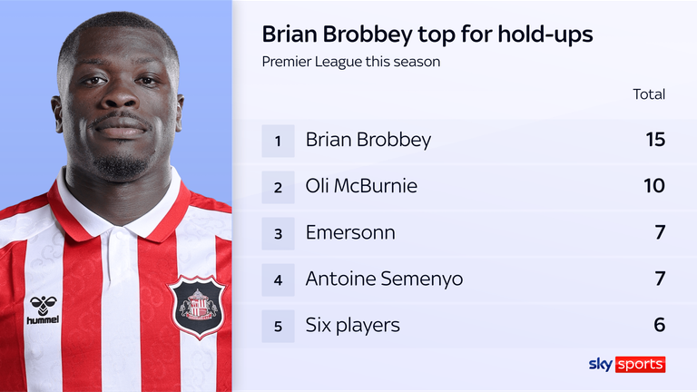 Brian Brobbey has registered five more hold-ups than any other player, per GeniusIQ