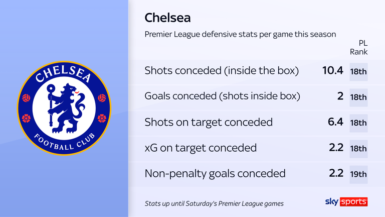 Chelsea have been struggling all season at the back