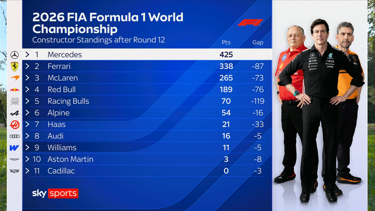Revised Constructors' Championship standings after third place in the Monaco GP was overturned