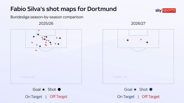 Fabio Silva's shot maps for Borussia Dortmund show his improved efficiency this term