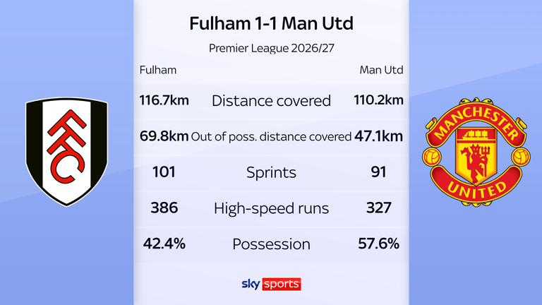 Fulham and Manchester United - running stats from their Premier League match