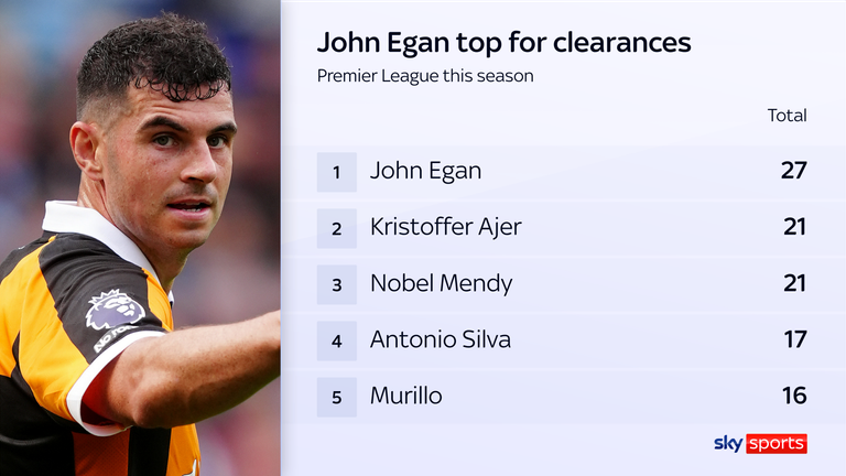 Hull's John Egan has made more clearances than any other player