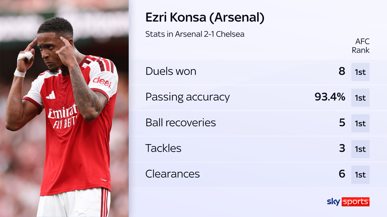 Ezri Konsa impressed on his first Arsenal start