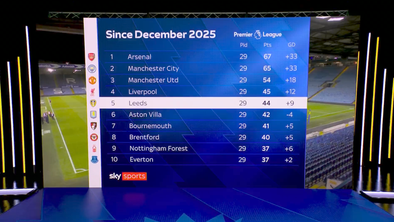Leeds sit fifth in the Premier League since games from December 2025