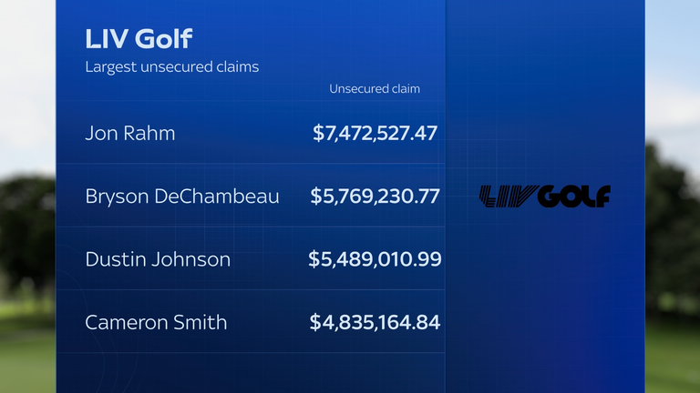 Bryson DeChambeau and Jon Rahm are owed over $5m each by LIV Golf