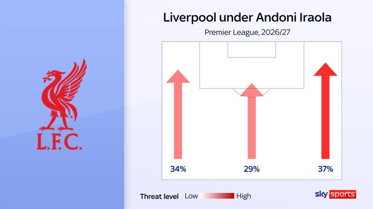 Liverpool's flank attacks in the Premier League so far this season under Andoni Iraola