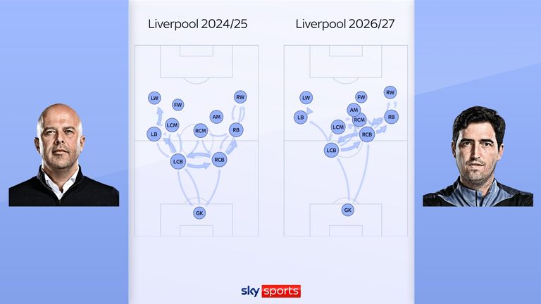 Liverpool's passing networks in their title-winning season compared to under Andoni Iraola