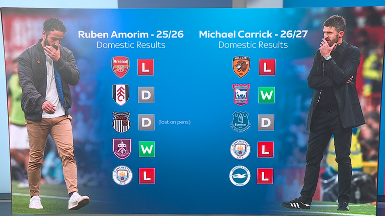 Ruben Amorim and Michael Carrick have made similar starts