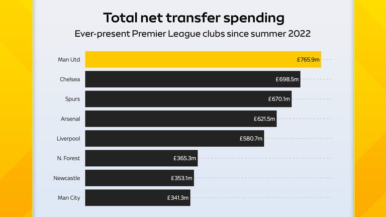 Man utd net spend