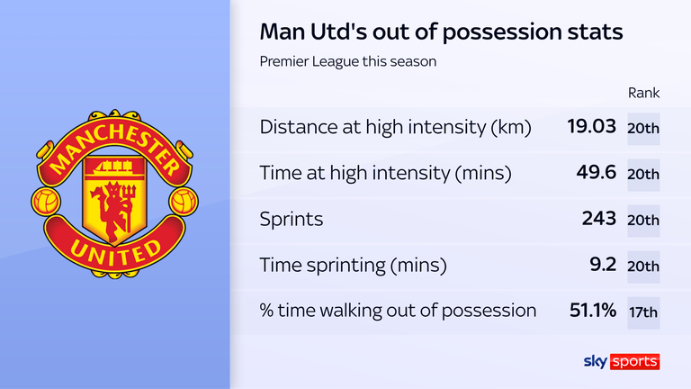 Manchester United's numbers out of possession