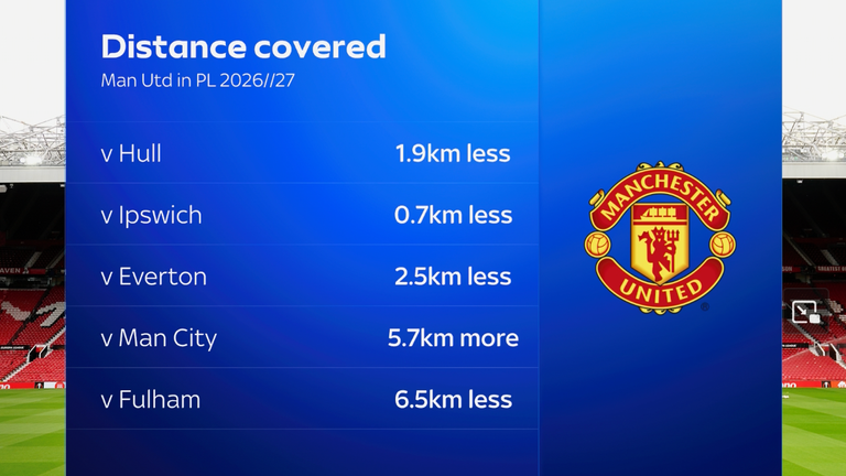 Man Utd have been out-run by every Premier League opponent this season, except for Man City, who had a player sent off