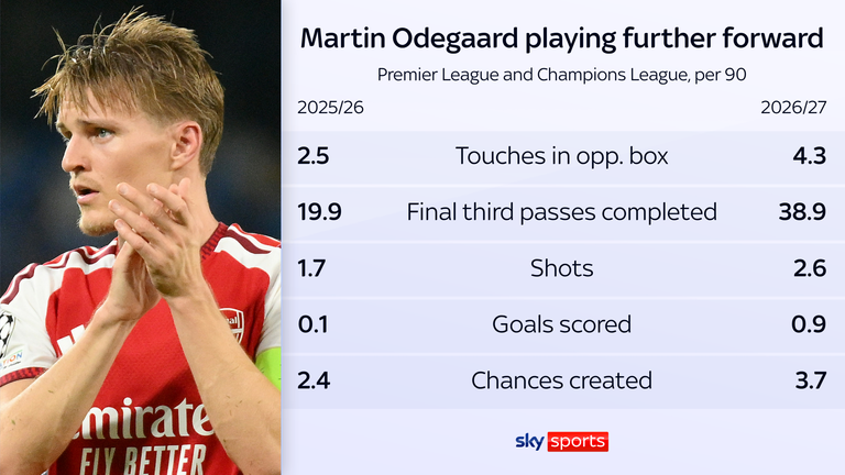 Martin Odegaard is having a much bigger impact in the final third this season