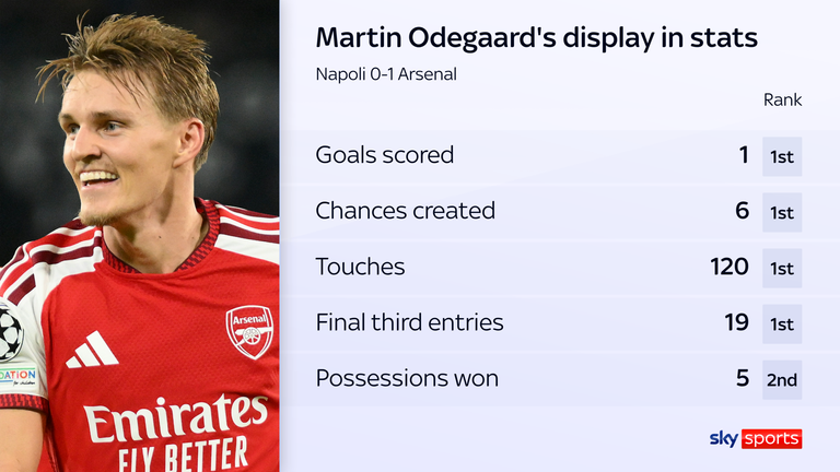 Martin Odegaard produced a starring performance against Napoli