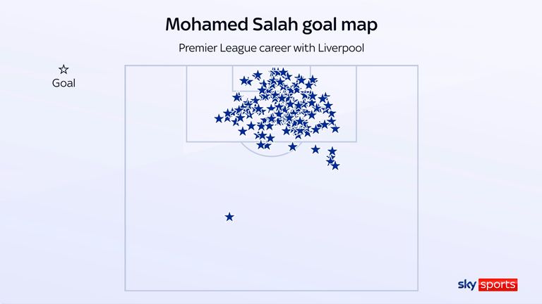 Mohamed Salah's Premier League goal map for Liverpool shows what has been lost