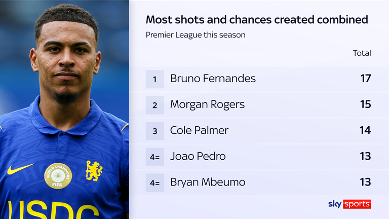 Rogers ranks second for shots and chances created combined