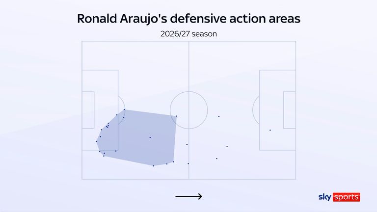 Ronald Araujo's defensive action areas for Liverpool this season