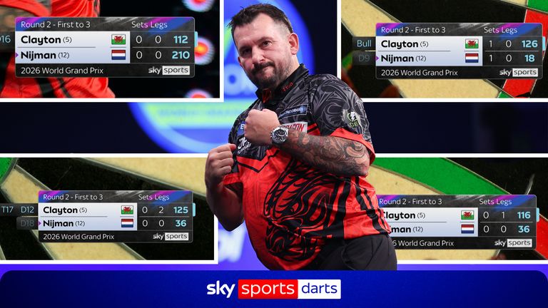 Jonny Clayton showcased his clinical finishing, landing four ton-plus checkouts to defeat Wessel Nijman at the World Grand Prix.