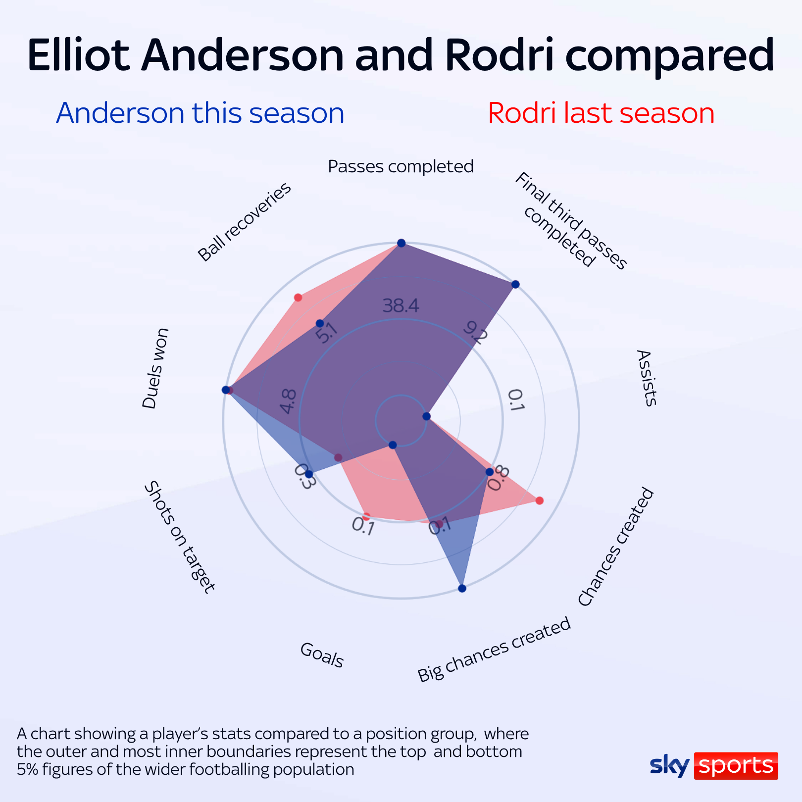 Elliot Anderson and Rodri