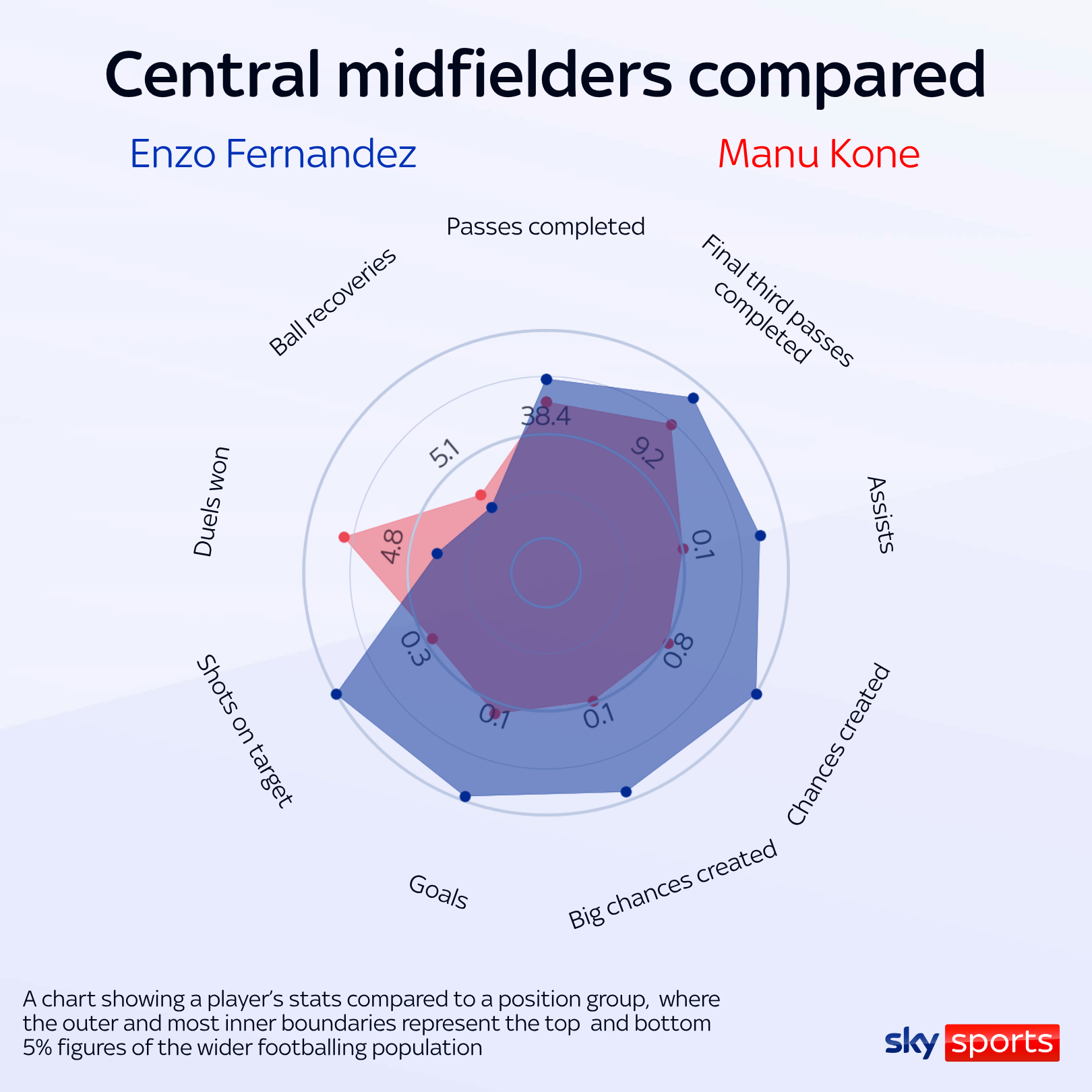 Enzo Fernandez Manu Kone comparison