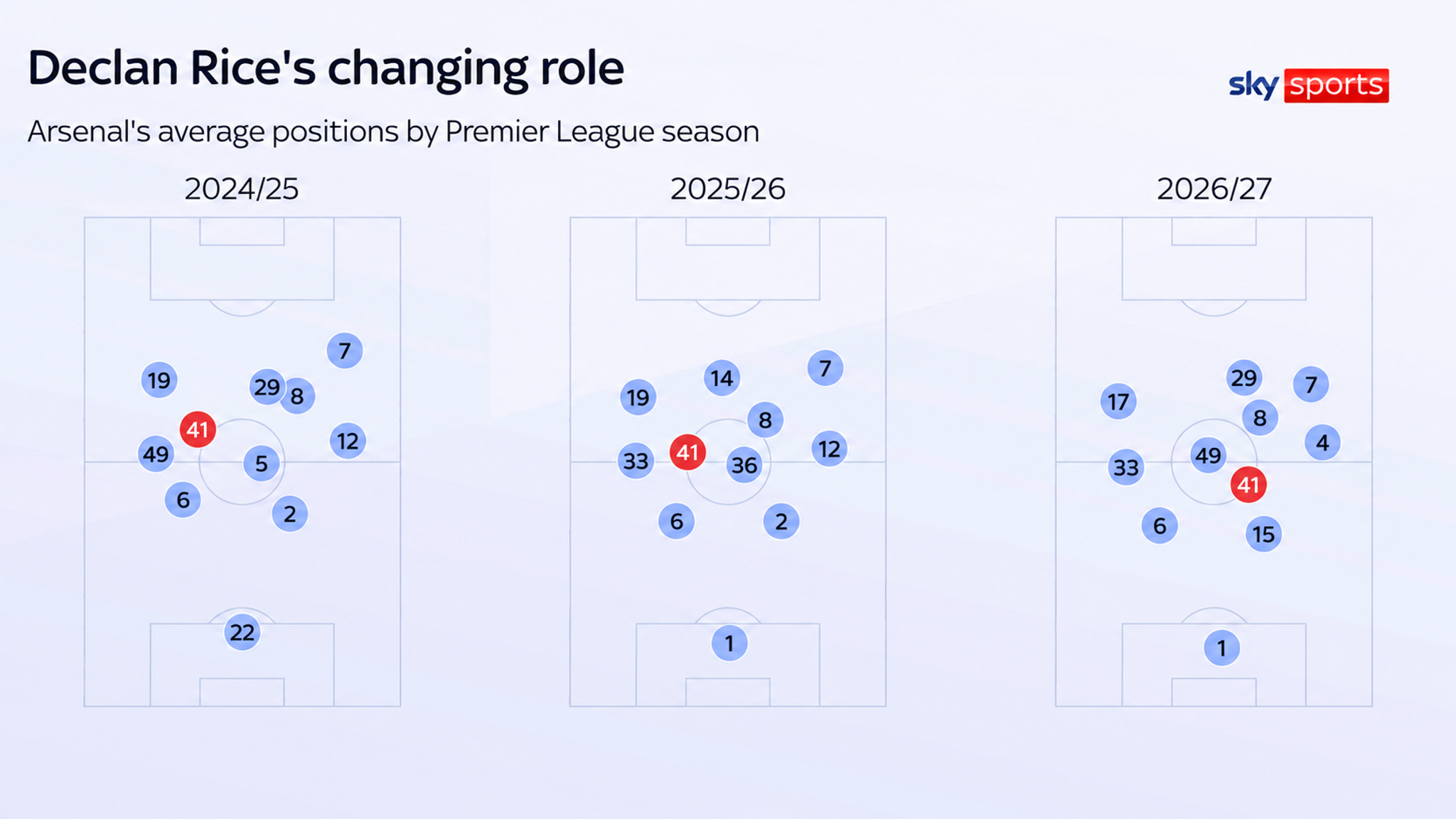 Declan Rice is playing deeper and on the right side of a midfield pivot this season having played as a left-sided No 8 two seasons ago