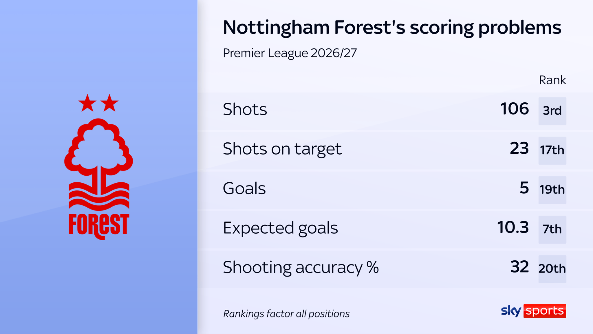 Forest's home struggles