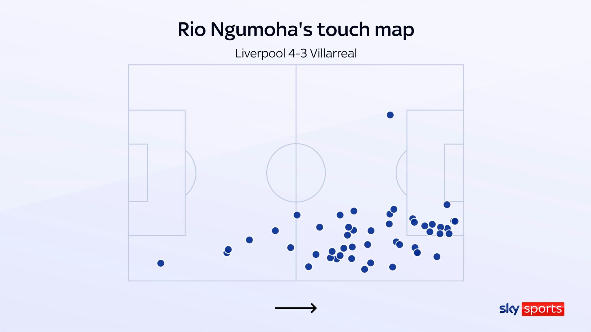 Rio Ngumoha's touch map for Liverpool in their 4-3 Champions League win over Villarreal