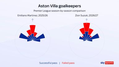 Passing sonars of Aston Villa goalkeepers compared after Suzuki replaced Emi Martinez