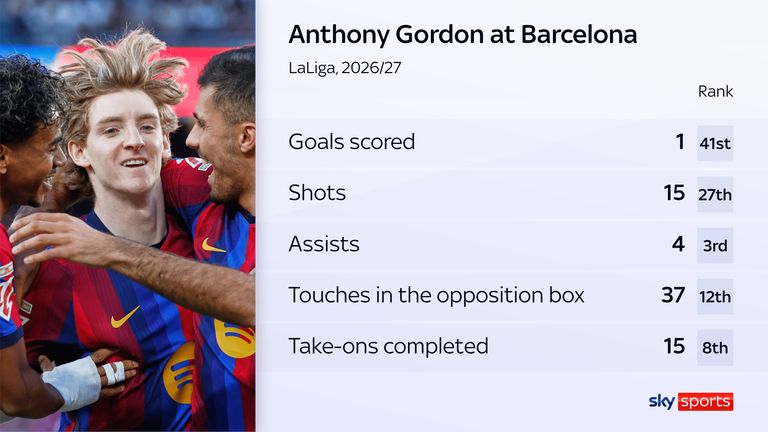 Anthony Gordon is already proving a popular figure at Barcelona