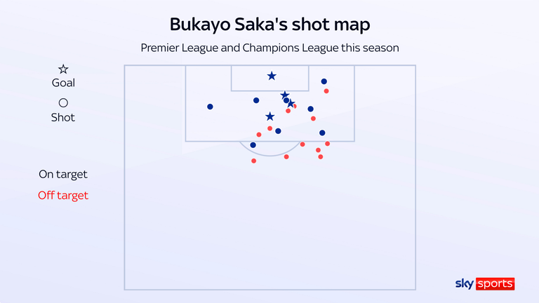 Saka has scored three goals from in or just outside the six-yard box