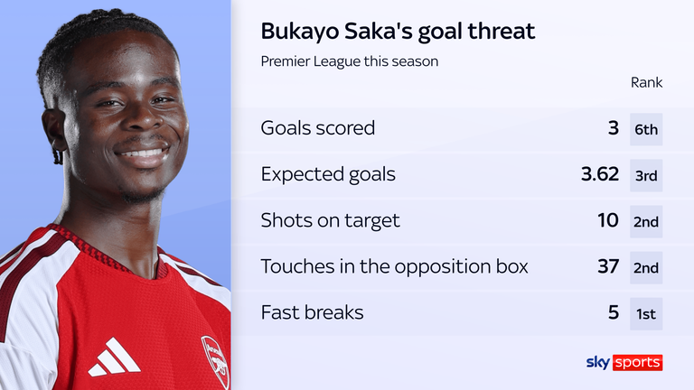 Saka's attacking numbers reflect his goal threat