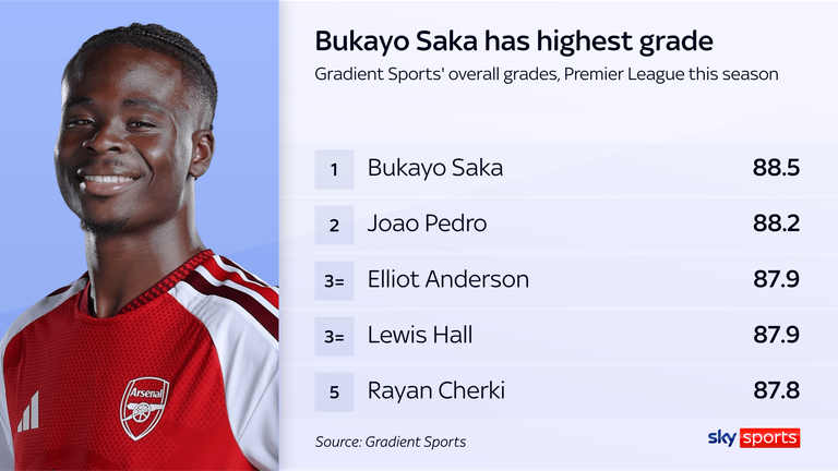 Saka has a league-high Gradient Sports execution grade of 88.5 out of 100