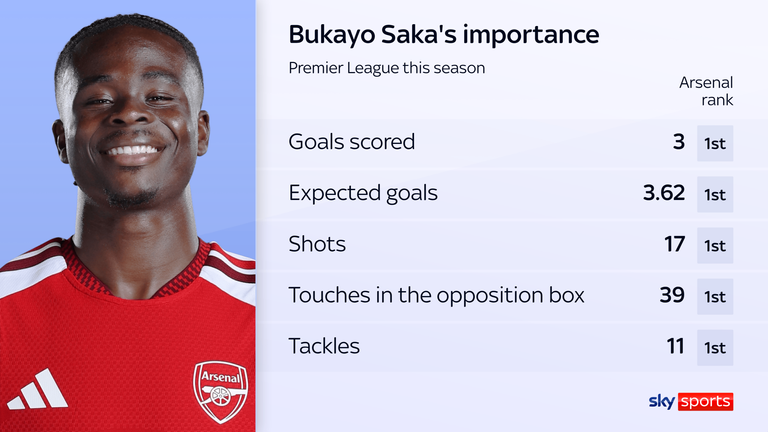 Bukayo Saka ranks top among Arsenal players in a number of categories